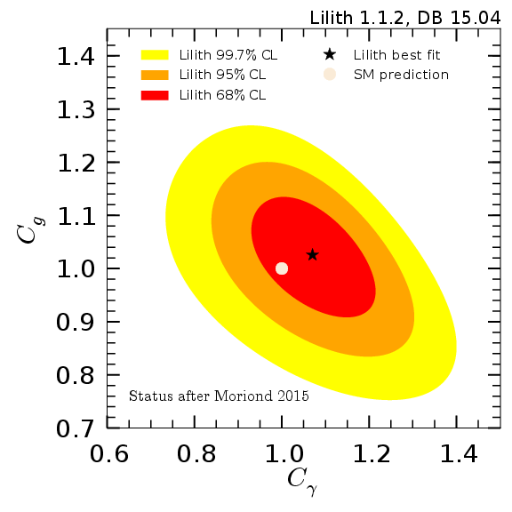 Constraints in the plane Cgamma-Cg