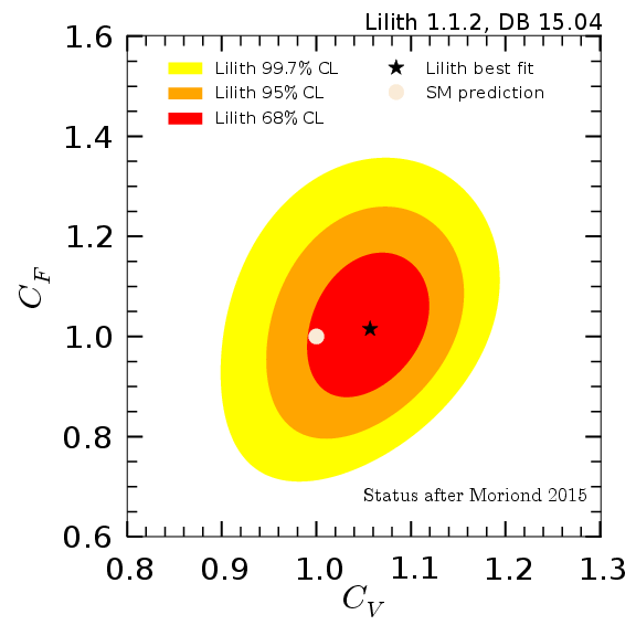 Constraints in the plane CV-CF