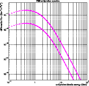 \scalebox{0.35}{\includegraphics{ps/pbar_primaire.eps}}